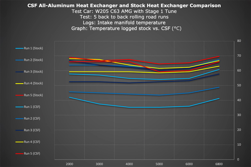 Picture of CSF Heat Exchangers Radiators - 8088