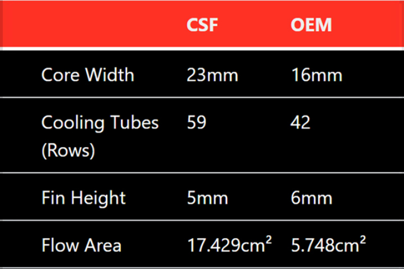 Picture of CSF Heat Exchangers Front Radiators - 8197