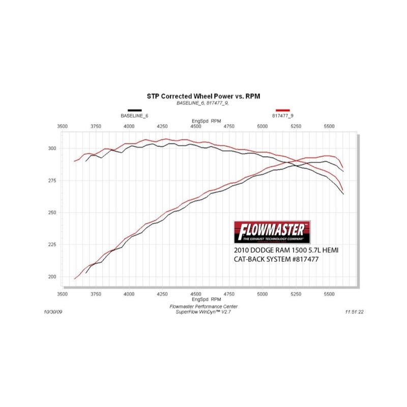 Picture of Flowmaster FLO American Thunder Cat-Back Exhaust Systems - 817477
