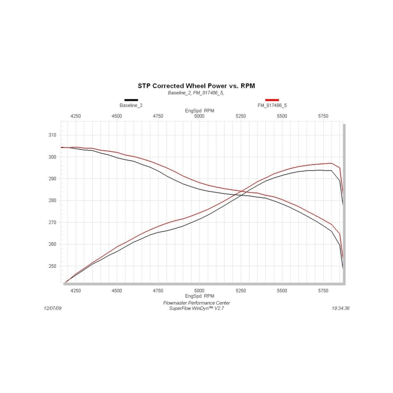 Picture of Flowmaster FLO Force II Cat-Back Exhaust Systems - 817486