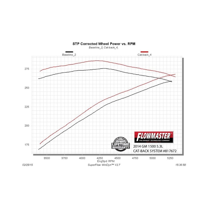 Picture of Flowmaster FLO Force II Cat-Back Exhaust Systems - 817672