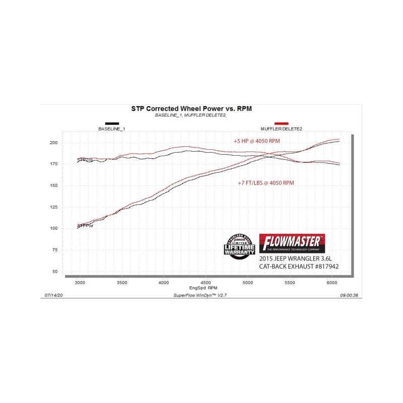 Picture of Flowmaster FLO American Thunder Axle-Back Exhaust Systems - 817942