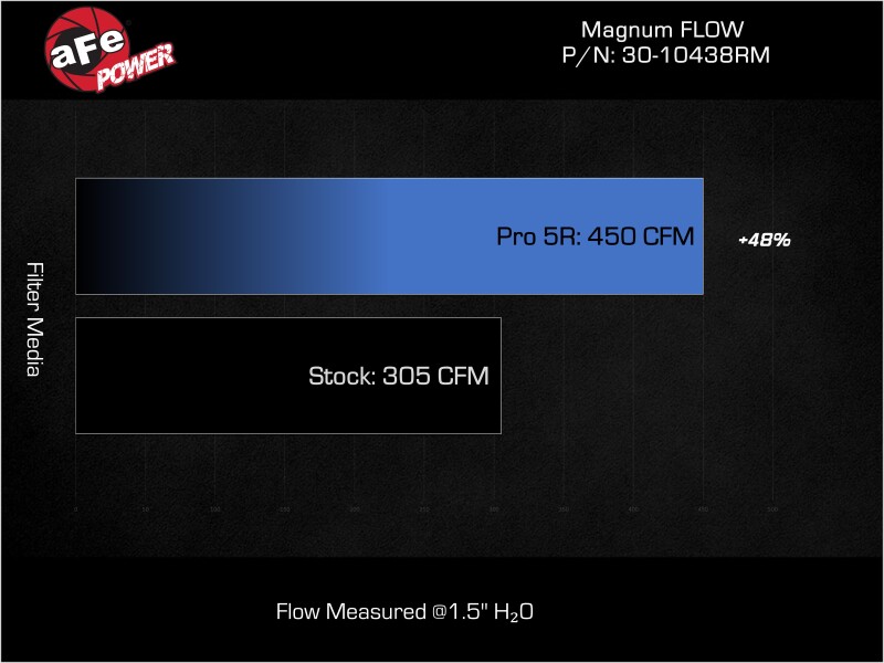 Picture of aFe Magnum FLOW OE Repacement Filters Air Filters - 30-10438RM