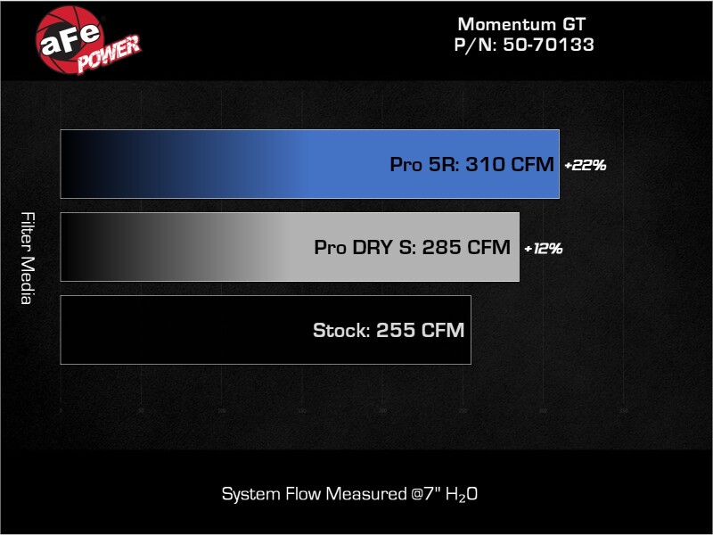 Picture of aFe Momentum GT Cold Air Intakes - 50-70133R