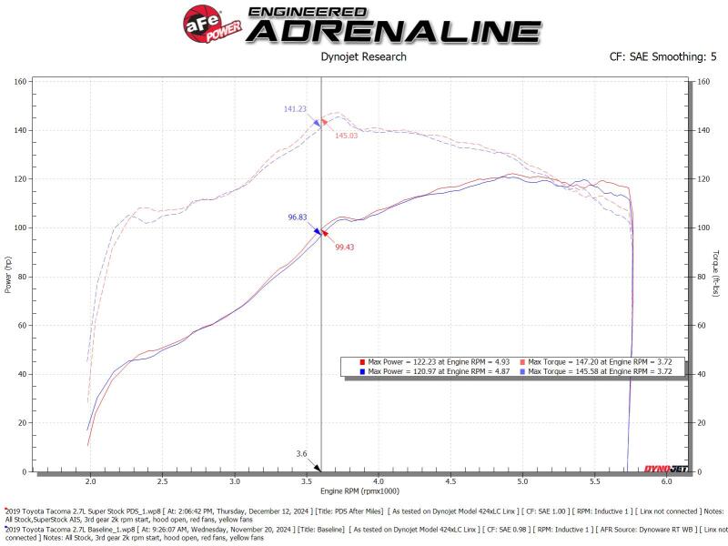 Picture of aFe Super Stock Induction System Cold Air Intakes - 55-10020D