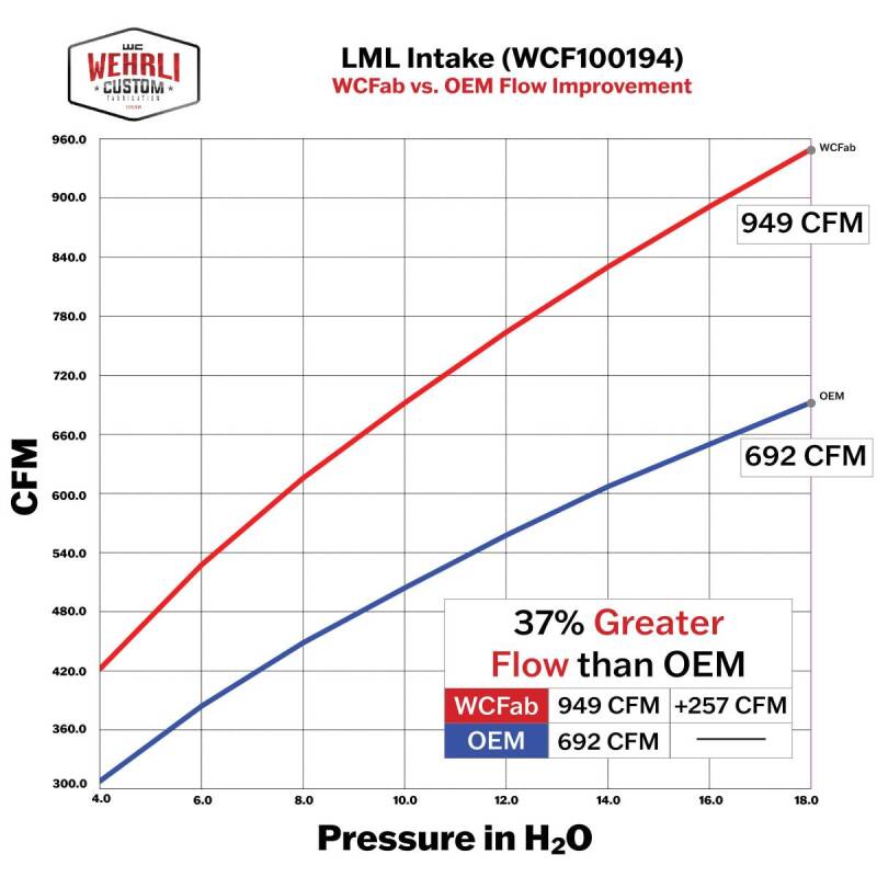 Picture of Wehrli WCF Intake Kit Cold Air Intakes - WCF100194-GF