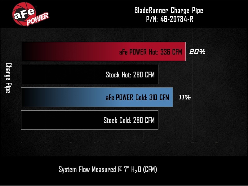 Picture of aFe Bladerunner I/C & Tubes Intercoolers - 46-20784-R