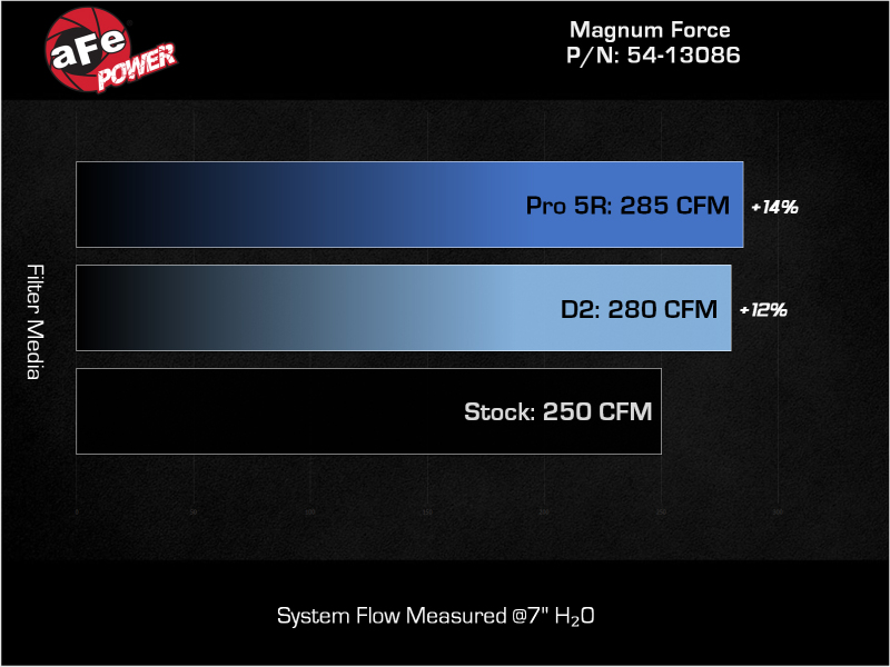 Picture of aFe Magnum FORCE Stage-2 Cold Air Intakes - 54-13086R