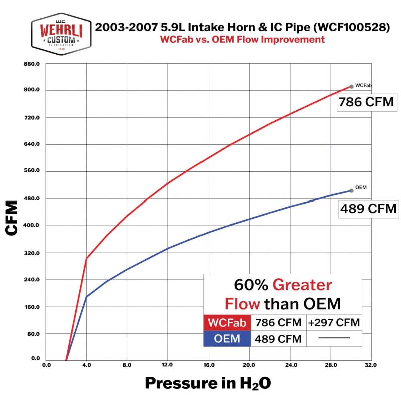 Picture of Wehrli WCF Intercooler Pipes Intercooler Pipe Kits - WCF100528-CRO