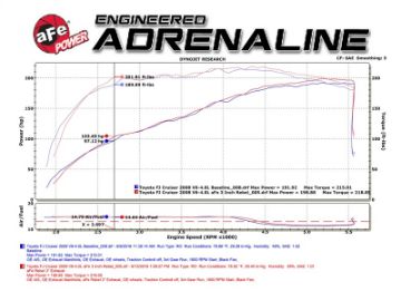 Picture of aFe MACH Force-Xp 3in - 2-5in SS Cat-Back Dual Exhaust w-Black Tips 07-14 Toyota FJ Cruiser 4-0L