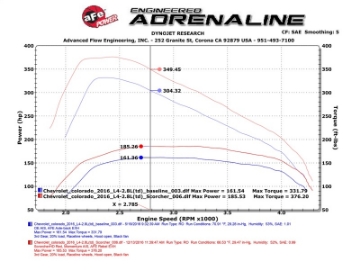 Picture of AFE SCORCHER HD Package GM Colorado-Canyon 2016 I4-2-8L td