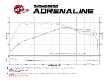 Picture of aFe Takeda Stage-2 Pro DRY S Air Intake System 15-17 Ford Focus ST L4-2-0L t EcoBoost