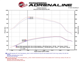 Picture of aFe Momentum HD PRO 10R 2017 Ford Diesel Trucks V8-6-7L td