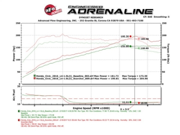 Picture of aFe Scorcher Module 16-17 Honda Civic I4-1-5L t