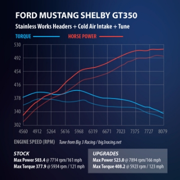 Picture of Stainless Works 2015+ Ford GT350 Headers 1-7-8in Primaries High-Flow Cats 3in Collectors