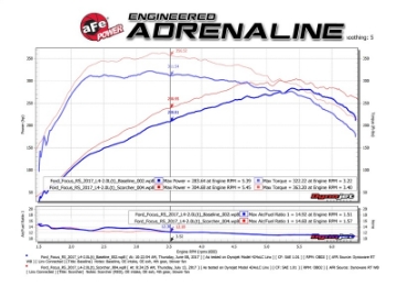Picture of aFe POWER SCORCHER GT Module 16-17 Ford Focus RS L4-2-3L t