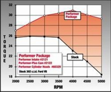 Picture of Edelbrock Perf Plus Cam and Lifters Kit Ford 289-302