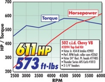 Picture of Edelbrock Power Package Top End Kit BBC 502 CI Hydraulic Roller Camshaft 600+ Hp