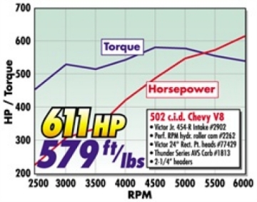 Picture of Edelbrock Power Package Top End Kit BBC 502 CI Hydraulic Roller Camshaft 600+ Hp
