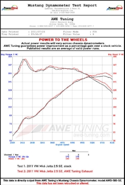 Picture of AWE Tuning Mk5 Jetta Mk6 Sportwagen 2-5L Touring Edition Exhaust - Diamond Black Tips