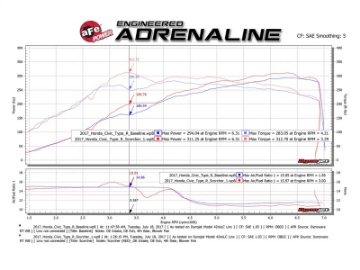 Picture of aFe Scorcher GT Module 2017 Honda Civic Type R L4 2-0L t