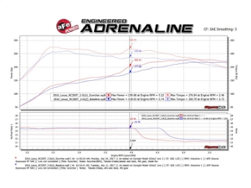 Picture of aFe Scorcher GT Module 16-17 Lexus RC 200t I4 2-0L t