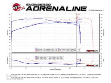 Picture of aFe POWER Momentum GT Pro Dry S Cold Air Intake System 12-17 Toyota Land Cruiser LC200 V6-4-0L