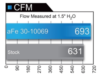 Picture of aFe Magnum FLOW Pro DRY S OE Replacement Filter 04-08 Porsche 911 Carrera 997 H6 3-6L