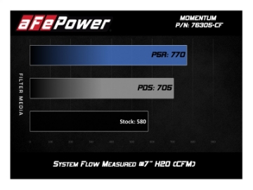 Picture of aFe Momentum GT Pro 5R Cold Air Intake System 15-17 BMW M3-M4 S55 tt