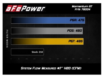 Picture of aFe Momentum GT Pro 5R Cold Air Intake System 05-11 Toyota Tacoma V6 4-0L