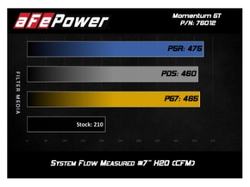 Picture of aFe Momentum GT Pro 5R Cold Air Intake System 12-15 Toyota Tacoma V6 4-0L