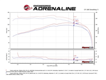 Picture of aFe Momentum GT Pro 5R Intake System 09-17 Toyota Land Cruiser LC70 V6-4-0L