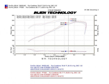 Picture of Injen 09-14 Dodge Challenger Hemi 5-7L V8 SRT-8 6-1L 5-7L V8 Polished Power-Flow Air