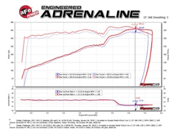 Picture of aFe POWER Magnum FORCE Carbon Fiber Stage 2 Track Series Pro Dry S CAIS - 11-18 Dodge Challenger V8