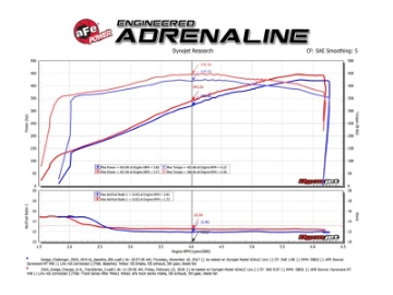 Picture of aFe POWER Magnum FORCE Carbon Fiber Stage 2 Pro Dry S CAIS - 11-18 Dodge Challenger-Charger V8-6-4L