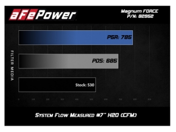 Picture of aFe Magnum FORCE Stage-2 Si Pro 5R Carbon Fiber CAI w-Filter 08-13 BMW M3 E90-92-93 V8-4-0L