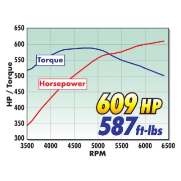 Picture of Edelbrock Supercharger Stage 1 - Street Kit 16-18 Chevrolet Camaro 6 2L LT1 Manual w-o Tuner
