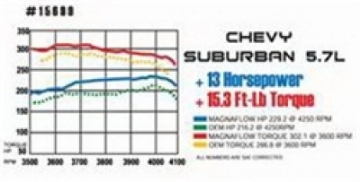 Picture of MagnaFlow Sys C-B Suburban 96-99 Dual Inlet M