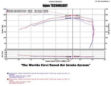 Picture of Injen 04-12 Nissan Titan 5-7L V8 Polished Short Ram Intake System w- MR Tech