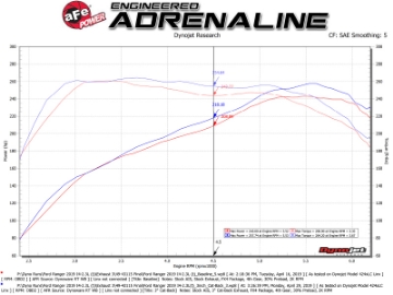 Picture of aFe Apollo GT Series 3in 409 SS Cat-Back Exhaust 2019 Ford Ranger 2-3L w- Polished Tips