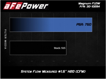 Picture of aFe MagnumFLOW OEM Replacement Air Filter w- Pro 5R Media 2019 Ford Ranger L4-2-3L t