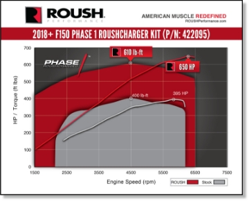 Picture of ROUSH 2018-2019 Ford F-150 5-0L V8 650HP Phase 1 Calibrated Supercharger Kit