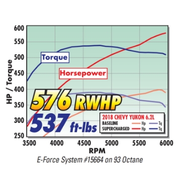 Picture of Edelbrock E-Force Supercharger 17-18 R2650 DP3C Chevrolet-GMC Gen V Truck-SUV 6-2L No Tuner