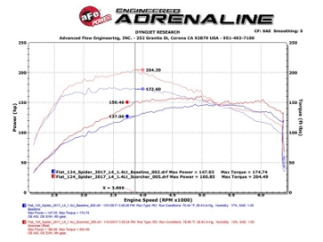 Picture of aFe Scorcher Module 17-19 FIAT 124 Spider 1-4L
