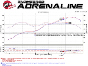 Picture of aFe Takeda Exhaust Axle-Back 13-15 Scion FRS - Subaru BRZ 304SS Blue Flame Dual Tips Exhaust