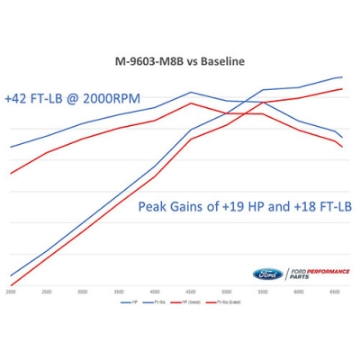 Picture of Ford Racing 2018-2020 Mustang GT Calibration w- Cold Air Intake & Throttle Body