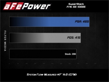 Picture of aFe MagnumFORCE Intake Super Stock Pro 5R Media 18-20 Ford Mustang GT V8-5-0L