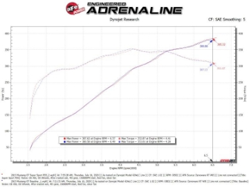 Picture of aFe Super Stock Induction System Pro Dry S Media 15-17 Ford Mustang V8-5-0L