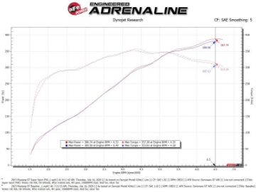 Picture of aFe Super Stock Induction System Pro 5R Media 15-17 Ford Mustang V8-5-0L