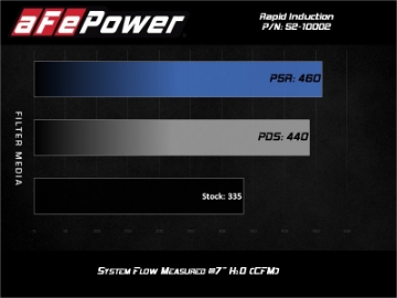 Picture of aFe Rapid Induction Cold Air Intake System w-Pro 5R Filter 19-21 Ram 1500 V6 3-6L